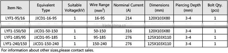 1kV Piercing Grounding Connectors