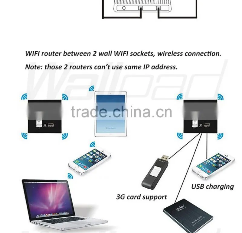 Supplier Wallpad White Wall Embedded AP Router Repeater Phone WPS USB Wireless Wall Charger Socket USB Rj45 3G WiFi Smart Socket