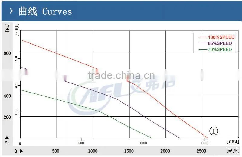 B3P310-EC102 Backward curved Industrial centrifugal fans china