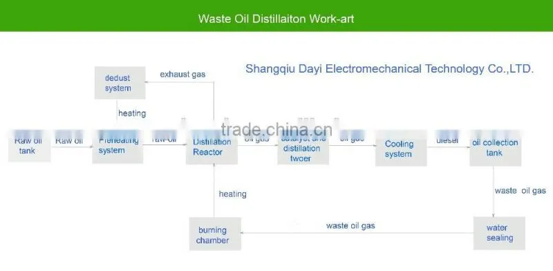 Pyrolysis oil distillation plant 10 ton capacity getting diesel oil