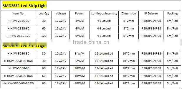 2016 new products 5 meters 5m rgb led strip waterproof 300 smd 5050 2835