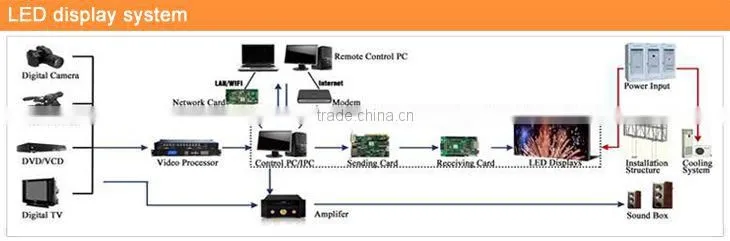 High brightness P10 outdoor full color led display