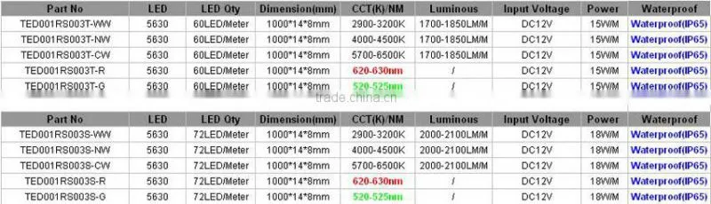 Waterproof IP65 18Watts SMD5630 12mm width led rigid Llight strip