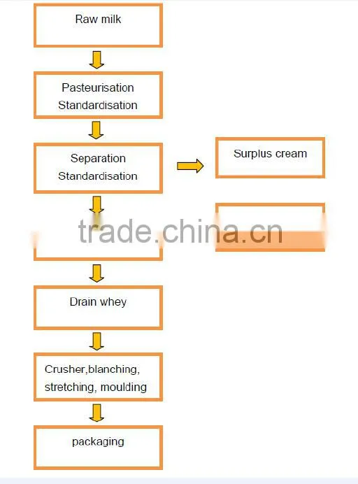 soft production equipment