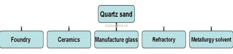 High Grade high quality high purity silica sand Quartz Sand