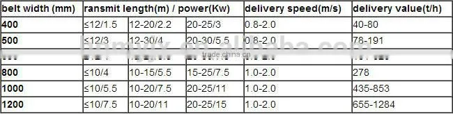 High efficiency and environment-friendly Belt conveyors 008618937187735