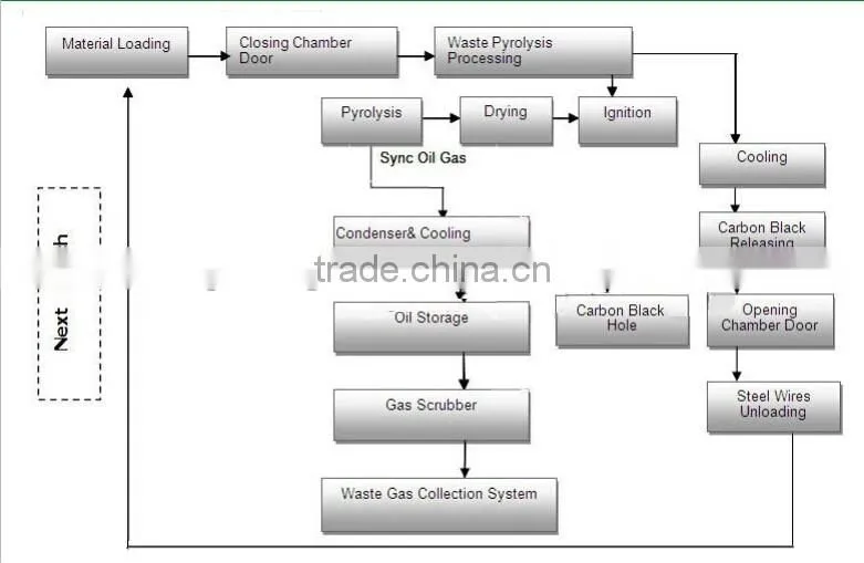 rubber to oil recycling small pyrolysis plant 4-6 ton