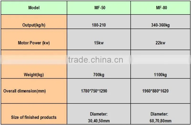 Energy saving biomass fuel briquette machine for exporting
