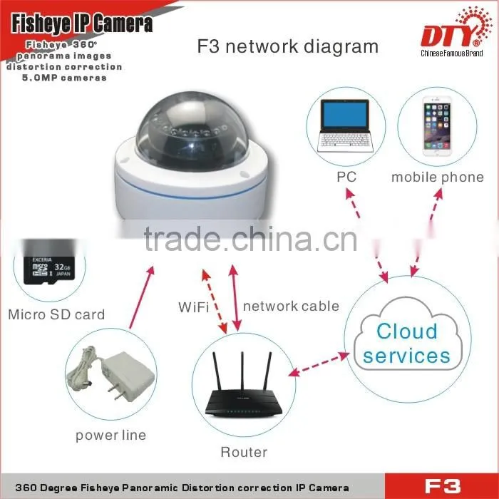 hd 720p waterproof camera,fisheye lens for car,all in one ip network camera,F3