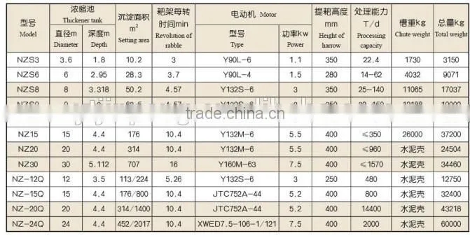 Hot sale Machine Thickener in South America
