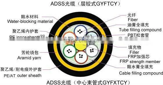 GYHTY Aerial Non-metallic FRP strength single mode fiber optic cable