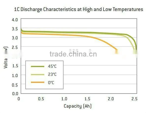 Non phosphate A123 Battery Cell 2.5Ah 26650