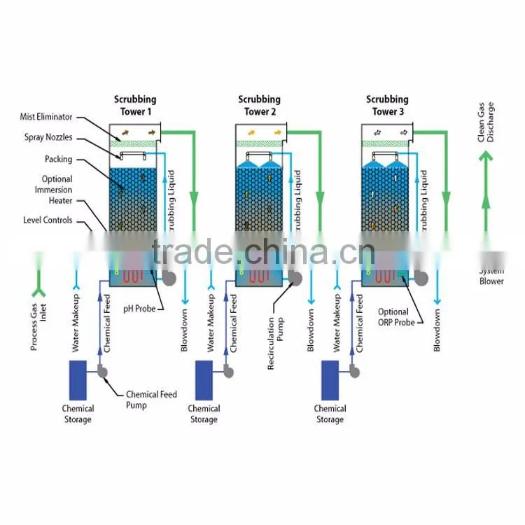 China's Environmentally Advanced Exhaust Gas Absorption Tower In Industry