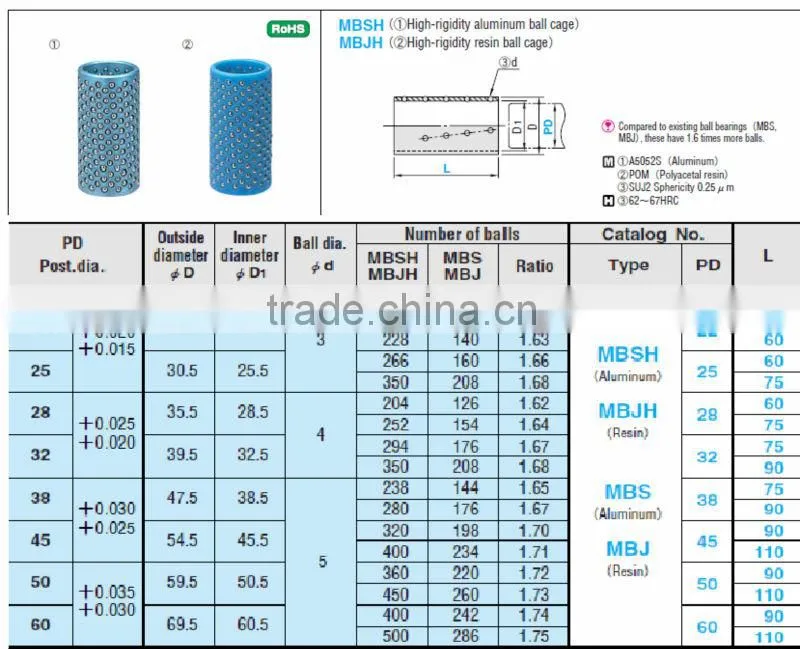 Ball cages for guide bushing MBSH (High-rigidity aluminum ball cage )