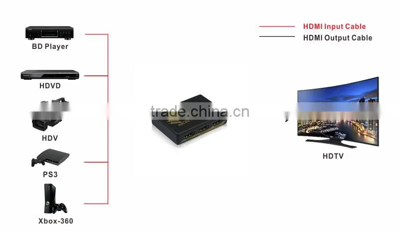 HDMI 5X1 Switch with IR Control 5 Ports Support full 3D and 4K