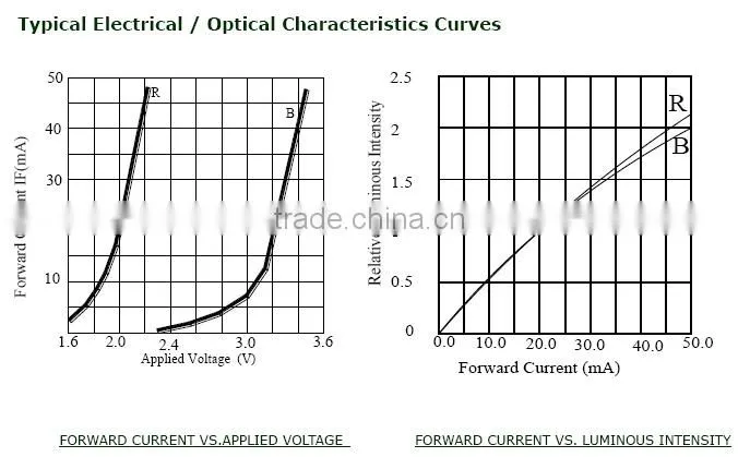 Through Hole Package Type and DIP LED Diodes 3mm Red Blue bicolor LED common cathode