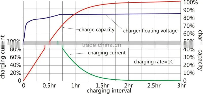 DC charging generator for car