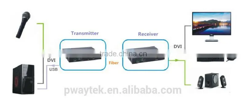 Wholesale High Quality fiber media converter