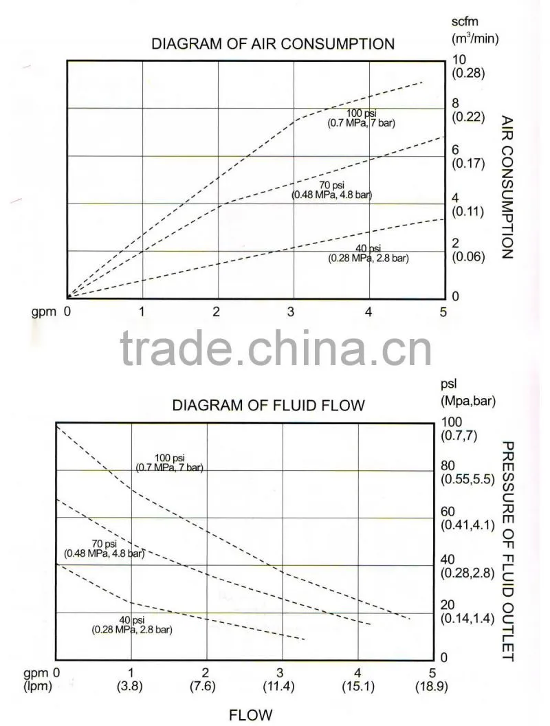 100 psi Air-operated Pneumatic Double Diaphragm Pump