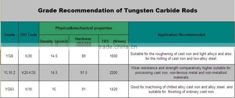Zhuzhou tungsten carbide rods in China/rods/cutting tools