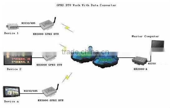 internet of things wireless gprs camera system with gprs modem