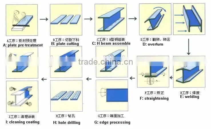 H beam Production Line 3 in 1 Machine