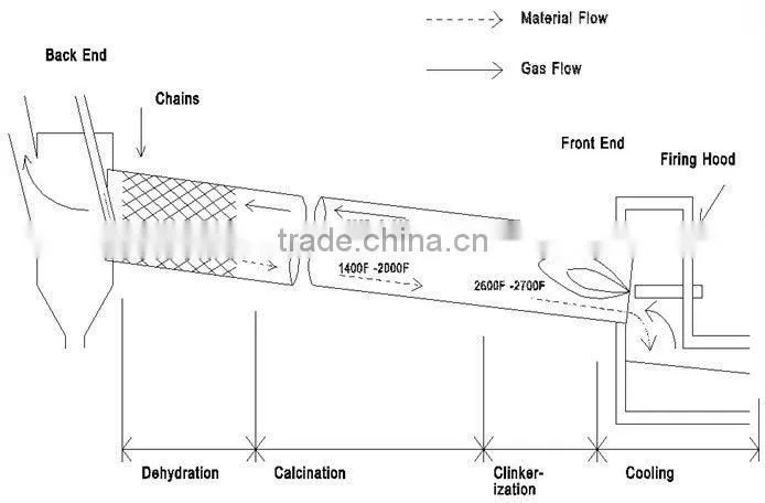 3000t/d cement machinery rotary kiln in cement plant