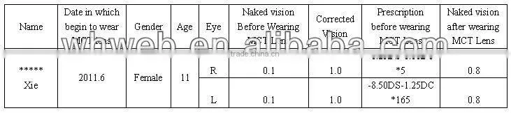 High-technology Mild MCT ,fpr myopia and amblyopia China