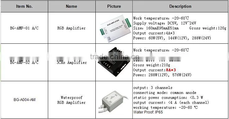 High power LED Amplifier 288W 576W,105*65*23mm 12~24V 3CHs Amplifier