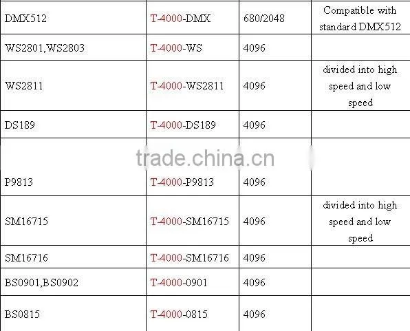 T-4000 LED SD card led pixel controller;can max control 4096 pixels