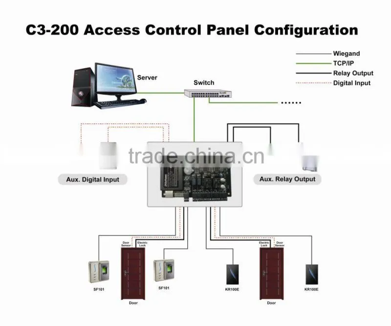 DC3-200 access control panel, 2 doors, 4 readers