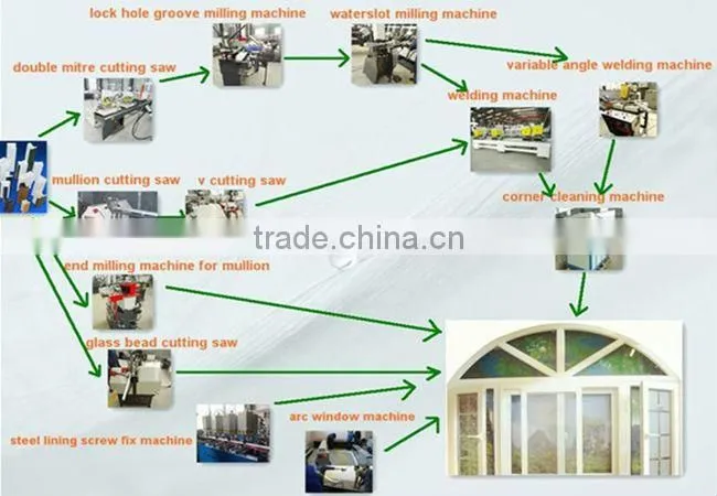 Plastic window and door making machine