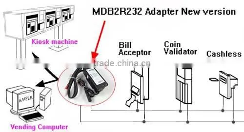 MDB interface bill acceptor and coin validator to computer
