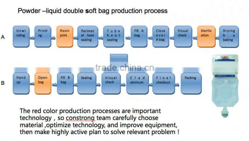 NON-PVC Film for I.V soft bag