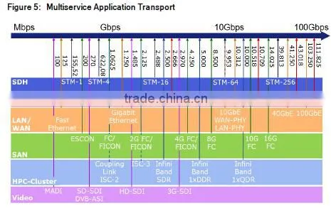 ADVA FSP 3000 series dwdm mux optical transmitter and receiver