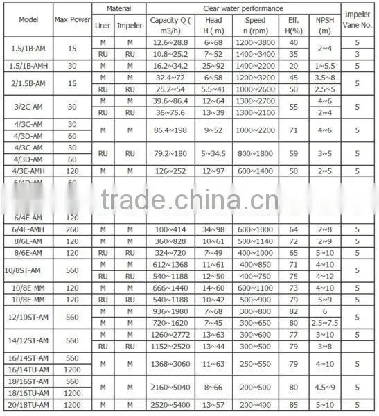 High Performance Heavy Flow Slurry Pump