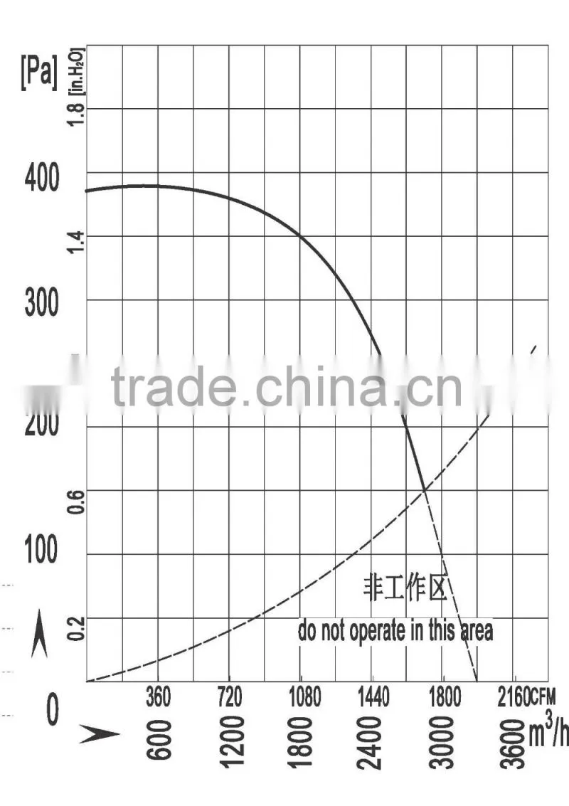 AC forward centrifugal fan