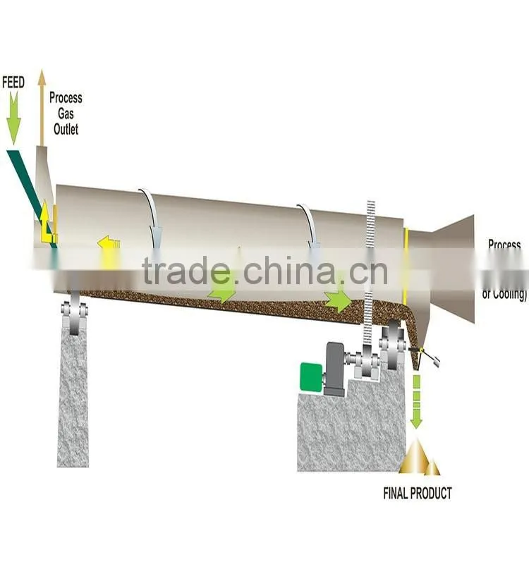 Competitive Price Electric Rotary Drum Dryer With Alibaba Trade Assurance