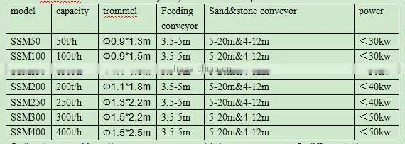 prices of 100cbm mobile sand separating drum screener sale
