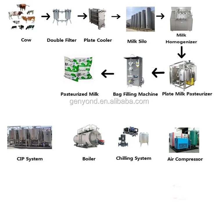 Small Scale Dairy Production Line / Yogurt Making Machine