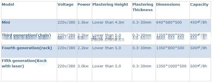 High efficiency plaster spraying machine for house/low price wall screeding plastering machine /wall renders machine