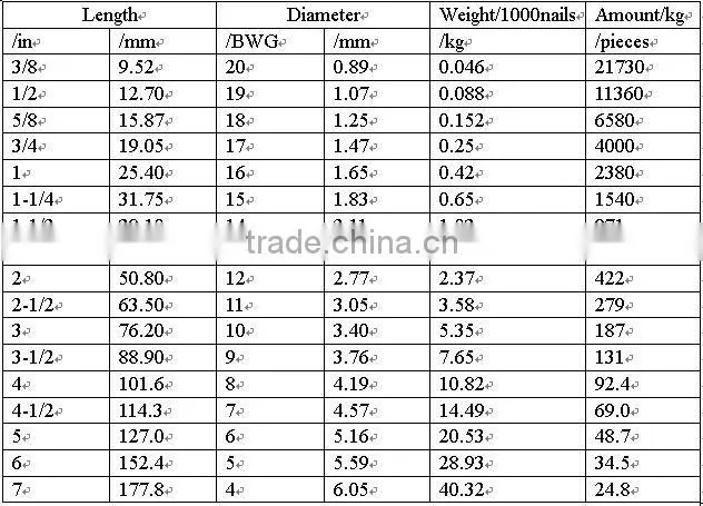 Round head nail Polished nail Iron nail Wire nails Common nails