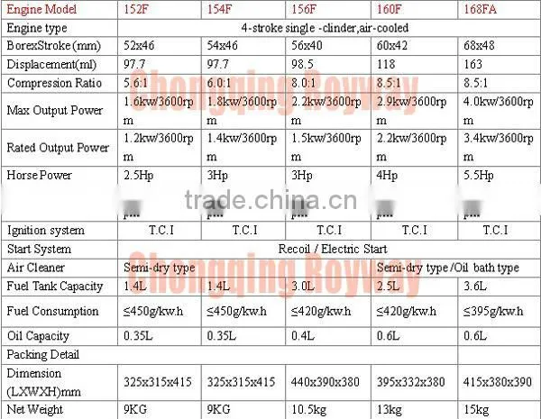 high quality good feedback 3HP 154F mini gasoline engine
