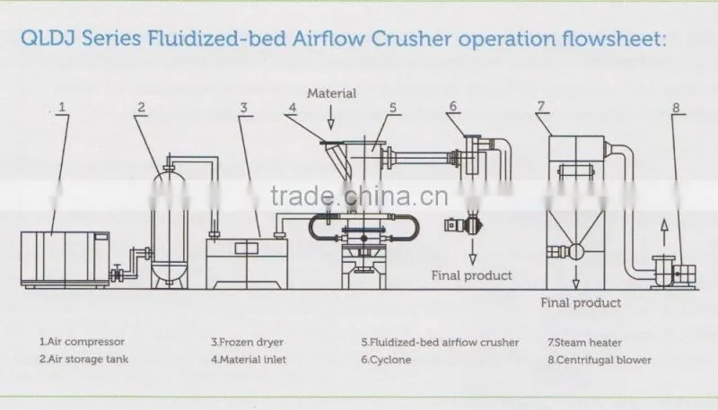 High Performance QLDJ Series Fluidized-bed Airflow Crusher for Pigment and Dyestuff