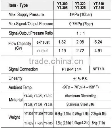 Experienced Factory Volume booster relay YT-305 in pneumatic control valve