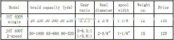 Lever drag top quality JAT400 fishing reel trolling