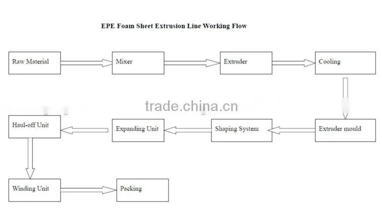 new automatic EPE plastic pipe extrusion line