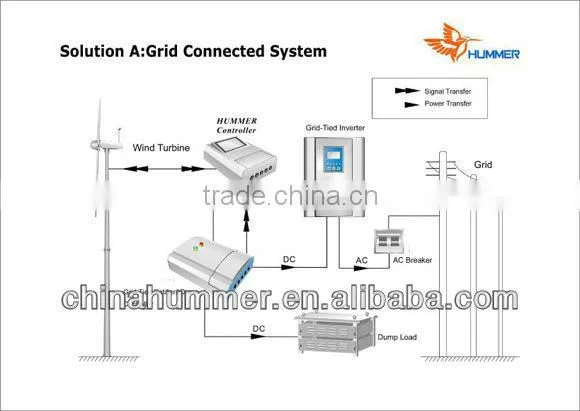 Wind Turbine Generator 20kW tunnel for Grid Connection