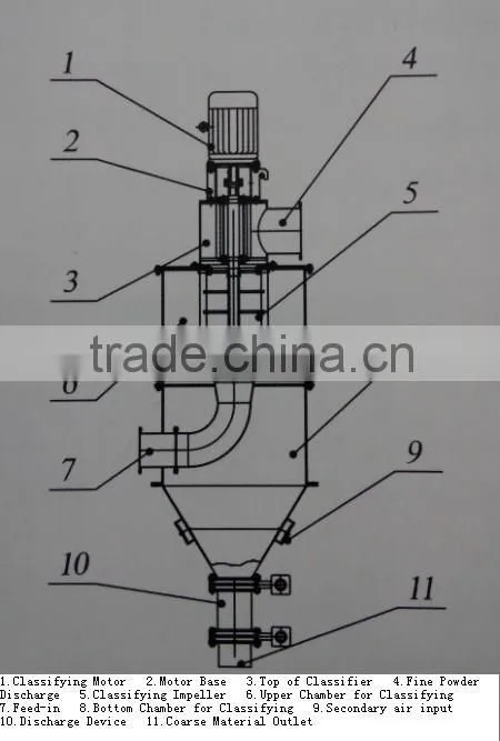 Dry Powders Used Pneumatic Classifier --- Series HF