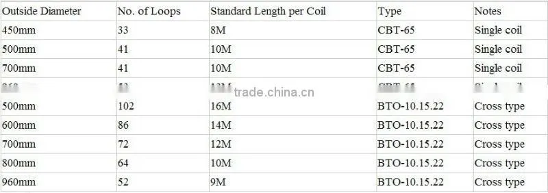 Straight Line Razor Wire Mesh
